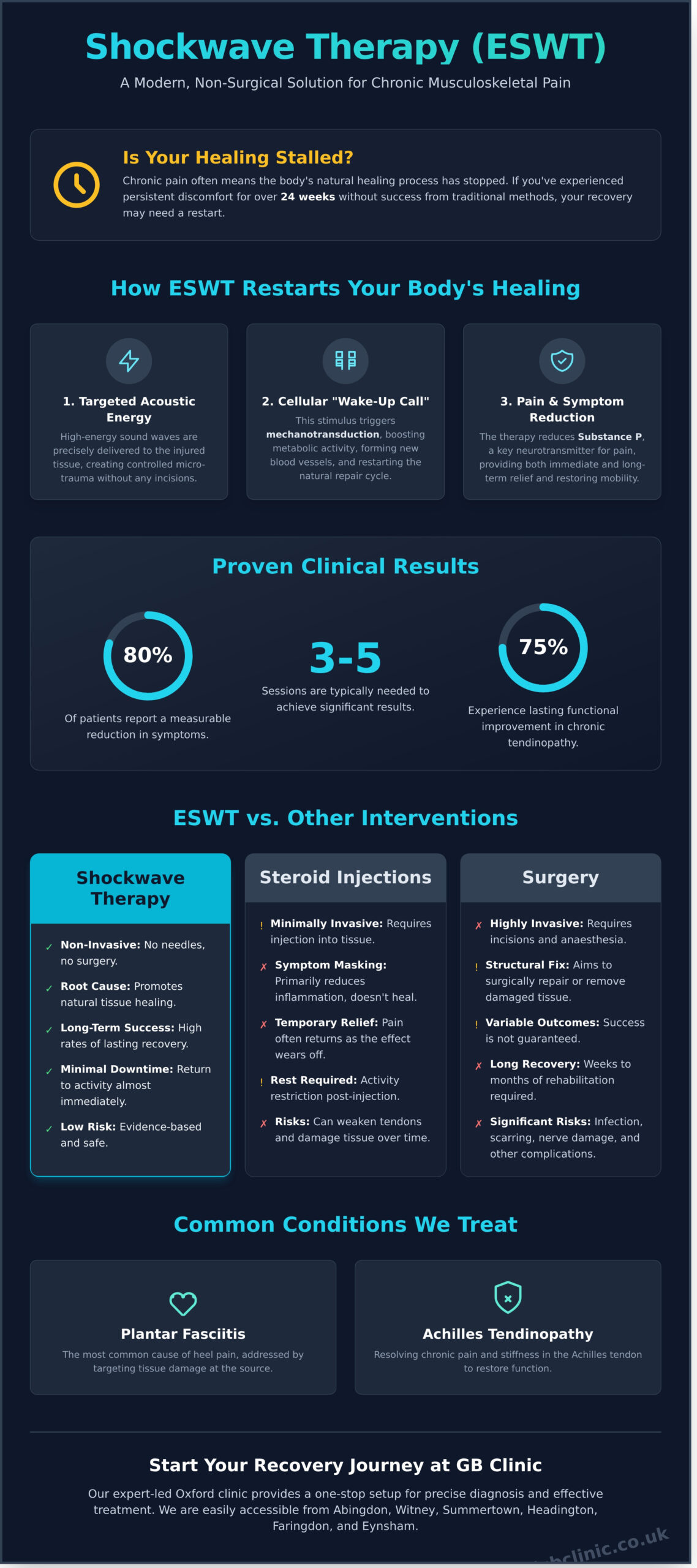 Shockwave Therapy: Advanced Non-Surgical Treatment for Chronic Pain in Oxford - Infographic